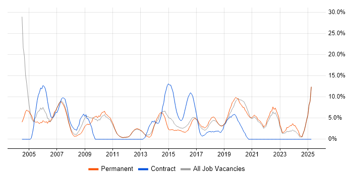 Job vacancy trend for Microsoft Excel in Twickenham