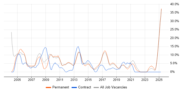 Job vacancy trend for Microsoft Office in Twickenham
