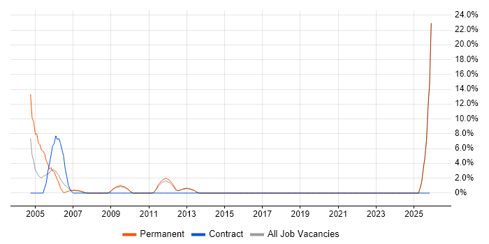 Multimedia job vacancy trend in Twickenham