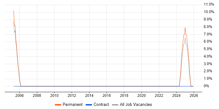 NVQ Level 3 job vacancy trend in Twickenham