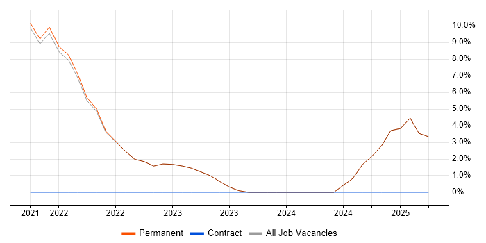 Job vacancy trend for OpenShift in Twickenham Job vacancy trend for OpenShift in Twickenham