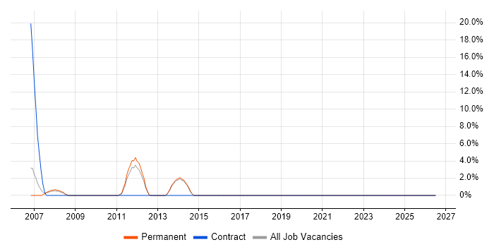 Operations Manager job vacancy trend in Twickenham