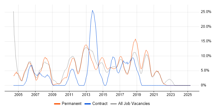 Job vacancy trend for Oracle in Twickenham