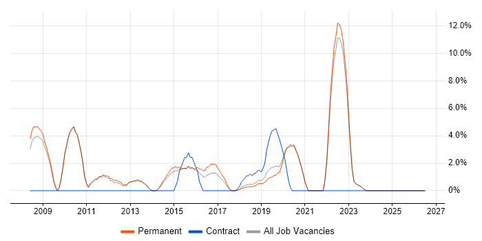 Organisational Skills job vacancy trend in Twickenham