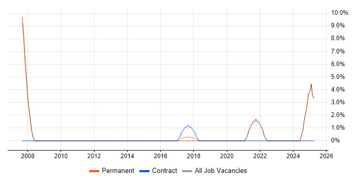 Job vacancy trend for Patch Management in Twickenham Job vacancy trend for Patch Management in Twickenham