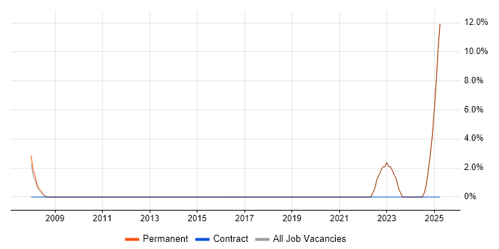 Job vacancy trend for Police in Twickenham