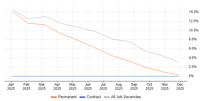 Polish Language job vacancy trend in Twickenham