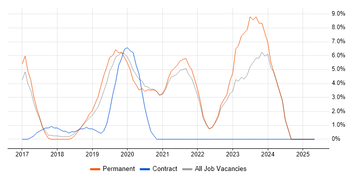 Job vacancy trend for Power BI in Twickenham
