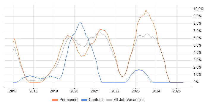 Job vacancy trend for Power Platform in Twickenham