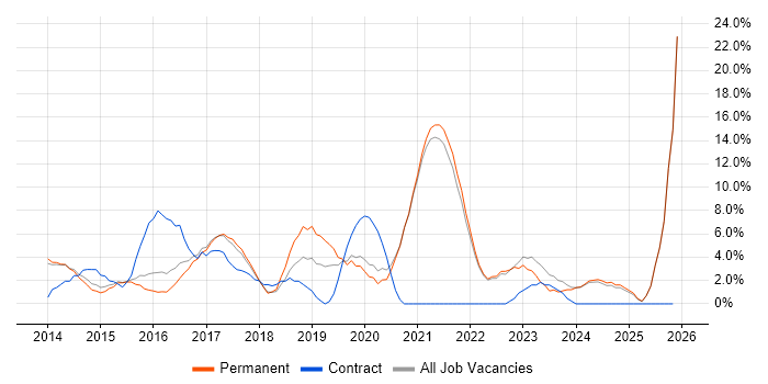 PowerShell job vacancy trend in Twickenham
