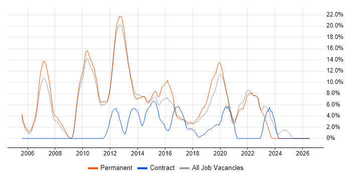 Problem-Solving job vacancy trend in Twickenham