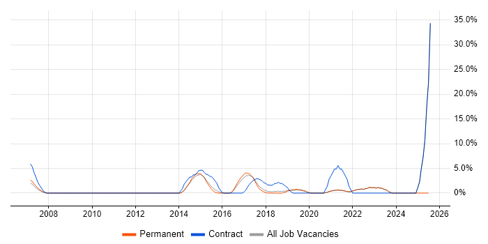 Job vacancy trend for Process Improvement in Twickenham Job vacancy trend for Process Improvement in Twickenham