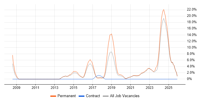 Product Management job vacancy trend in Twickenham