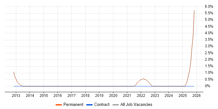 Programme Delivery job vacancy trend in Twickenham