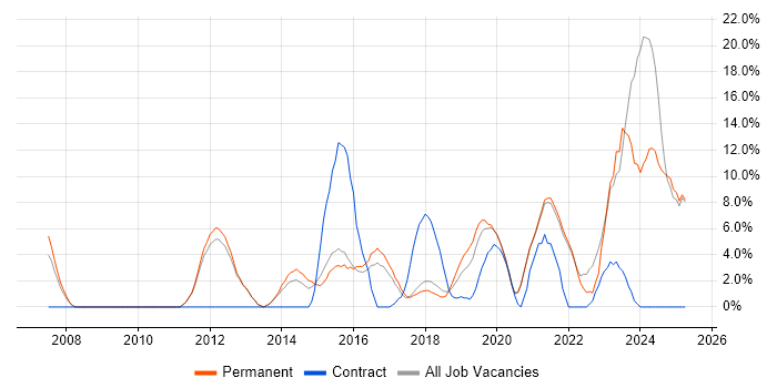Job vacancy trend for Project Delivery in Twickenham