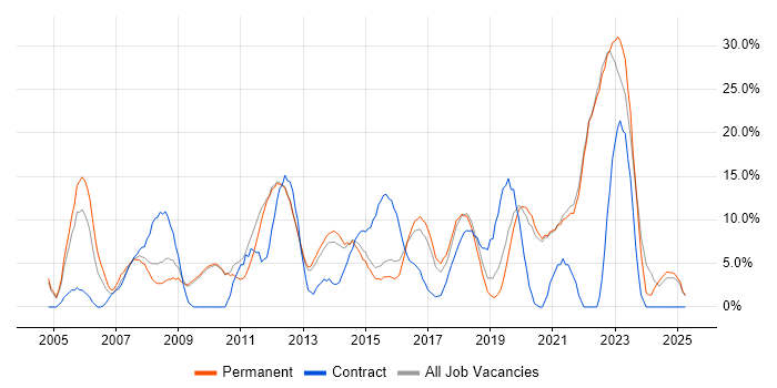 Job vacancy trend for Project Management in Twickenham Job vacancy trend for Project Management in Twickenham