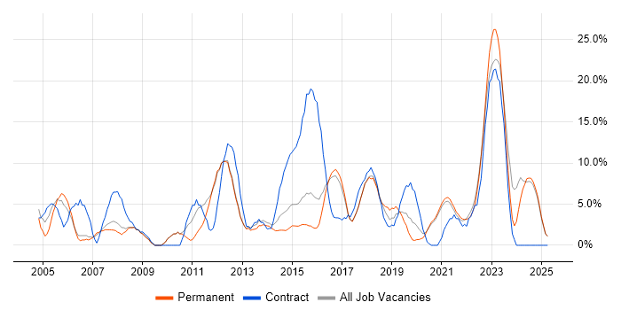Job vacancy trend for Project Manager in Twickenham Job vacancy trend for Project Manager in Twickenham