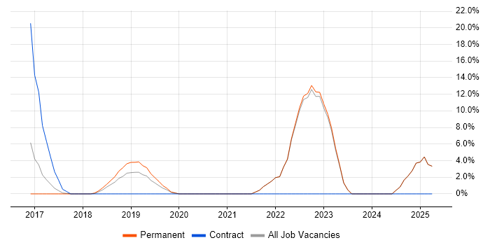 Job vacancy trend for Public Cloud in Twickenham Job vacancy trend for Public Cloud in Twickenham