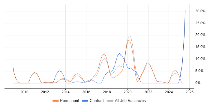 Job vacancy trend for Python in Twickenham Job vacancy trend for Python in Twickenham