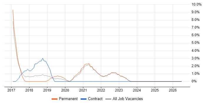 Quality Management job vacancy trend in Twickenham