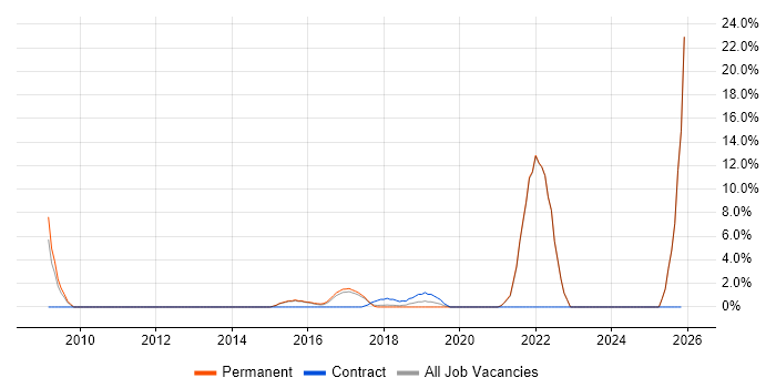 R job vacancy trend in Twickenham