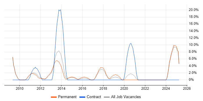 Job vacancy trend for Red Hat Enterprise Linux in Twickenham Job vacancy trend for Red Hat Enterprise Linux in Twickenham
