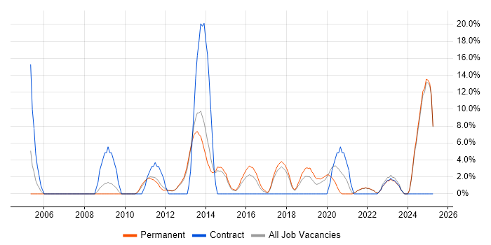 Job vacancy trend for Red Hat in Twickenham Job vacancy trend for Red Hat in Twickenham