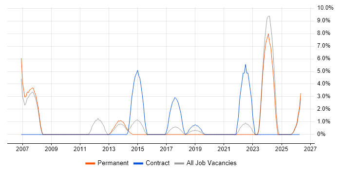 Remedy job vacancy trend in Twickenham