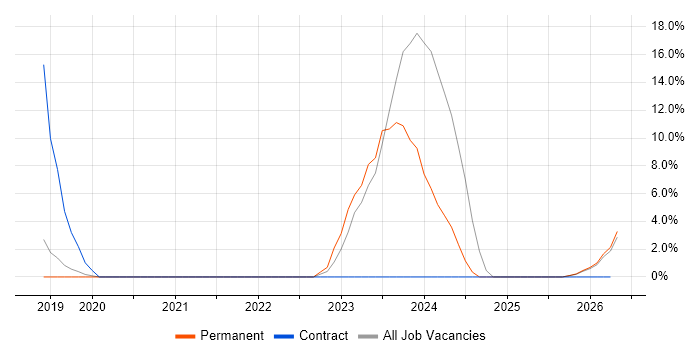 Requirements Engineering job vacancy trend in Twickenham