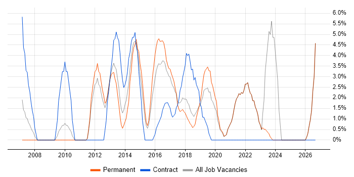 Requirements Gathering job vacancy trend in Twickenham