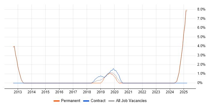 Job vacancy trend for Requirements Management in Twickenham