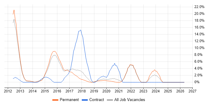 RESTful job vacancy trend in Twickenham