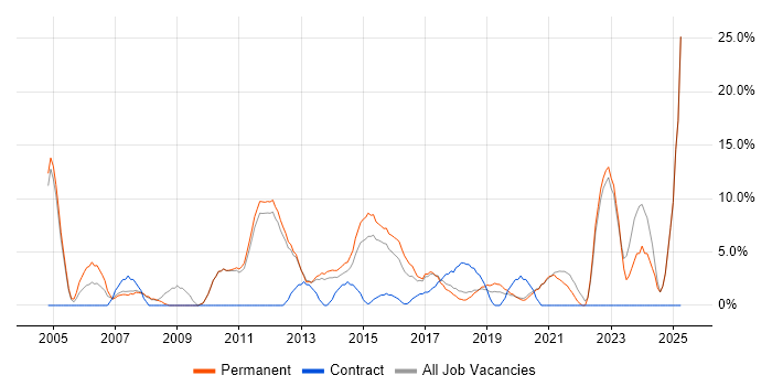 Job vacancy trend for Retail in Twickenham