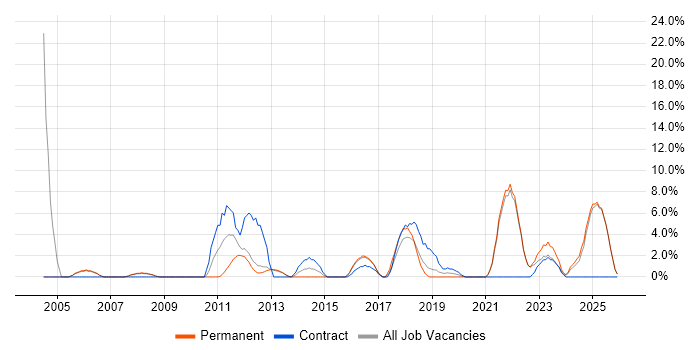 Risk Management job vacancy trend in Twickenham