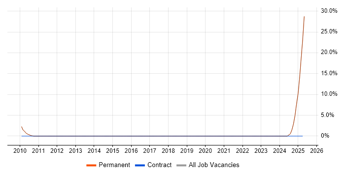 Job vacancy trend for Russian Language in Twickenham