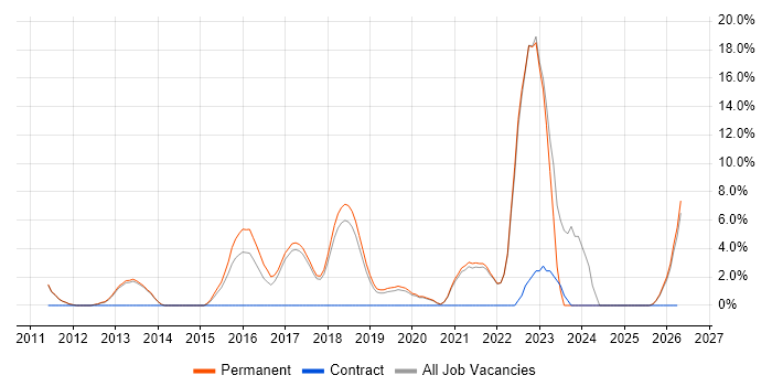 SaaS job vacancy trend in Twickenham