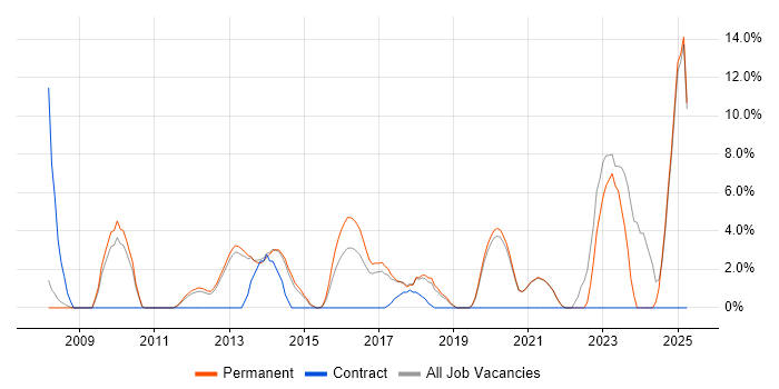 Job vacancy trend for Salesforce in Twickenham