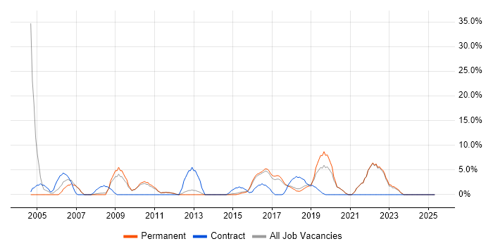 Job vacancy trend for SAP in Twickenham