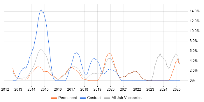 Job vacancy trend for SCCM in Twickenham Job vacancy trend for SCCM in Twickenham