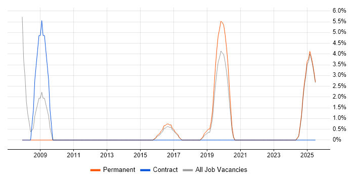 Job vacancy trend for Security Manager in Twickenham