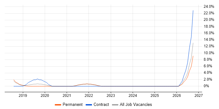 Senior Backend Developer job vacancy trend in Twickenham