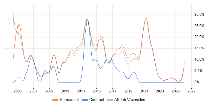 Senior job vacancy trend in Twickenham