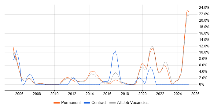 Job vacancy trend for Service Delivery in Twickenham Job vacancy trend for Service Delivery in Twickenham