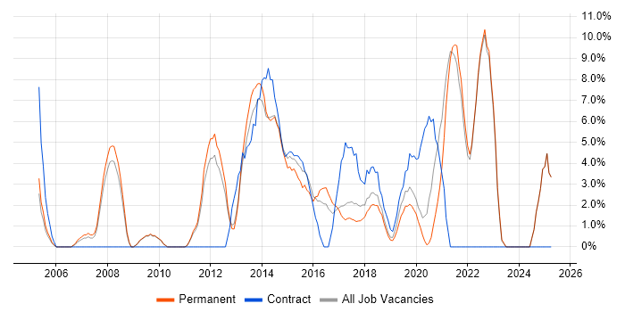 Job vacancy trend for SharePoint in Twickenham Job vacancy trend for SharePoint in Twickenham