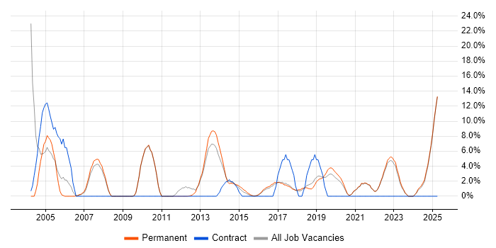 Job vacancy trend for SLA in Twickenham