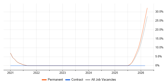 Smart Home job vacancy trend in Twickenham