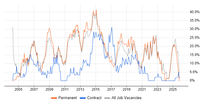 Social Skills job vacancy trend in Twickenham