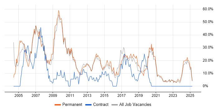 Job vacancy trend for SQL Server in Twickenham Job vacancy trend for SQL Server in Twickenham