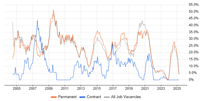 Job vacancy trend for SQL in Twickenham Job vacancy trend for SQL in Twickenham