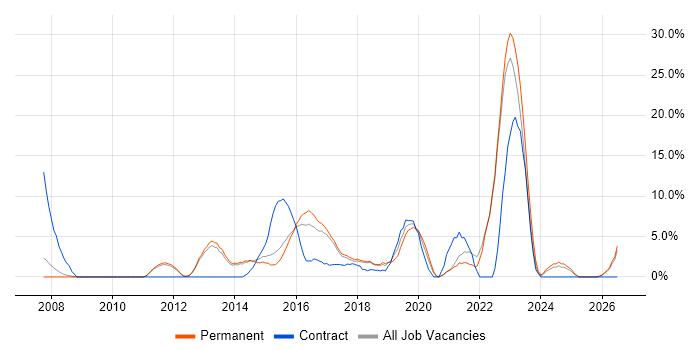 Stakeholder Management job vacancy trend in Twickenham